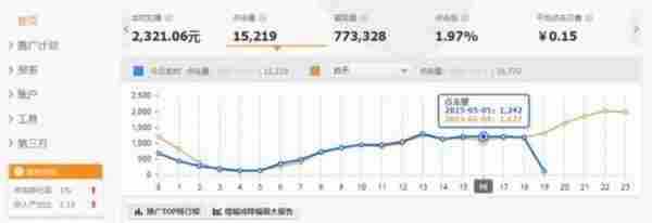 2015年新版直通车低价引流