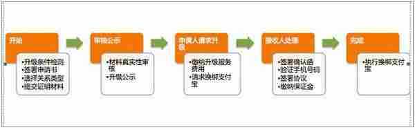 开设淘宝企业店铺的两种途径