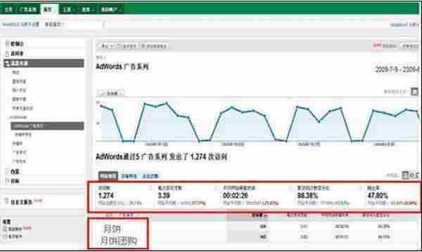 Google AdWords如何实现精准营销