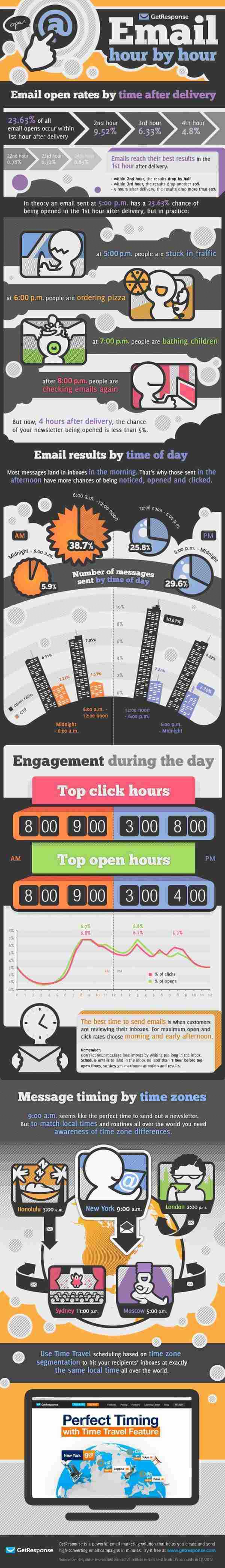 你应该什么时候发出邮件?