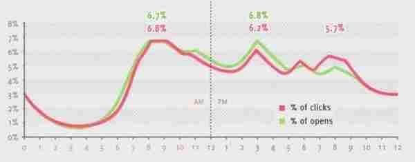 你应该什么时候发出邮件?