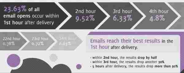 你应该什么时候发出邮件?