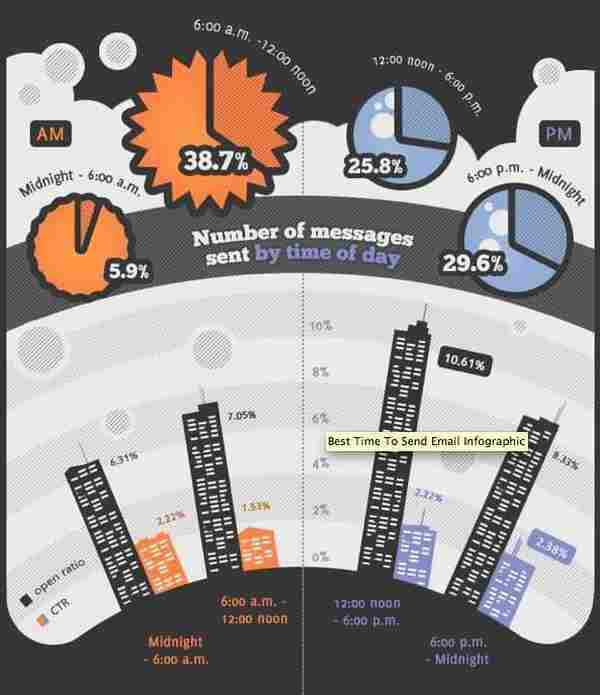 你应该什么时候发出邮件?