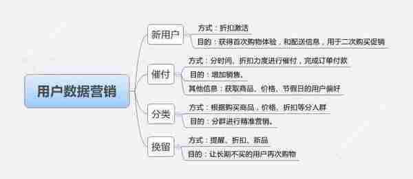 从激活到挽留,4步走玩转数据营销