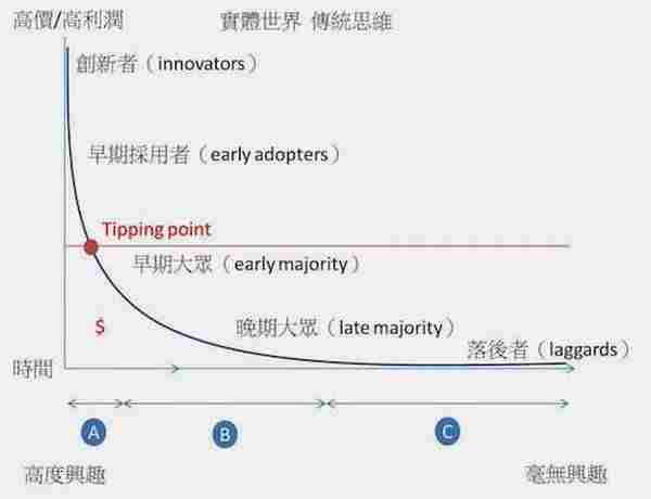 行销经理必修课之一:传统行销与数位行销