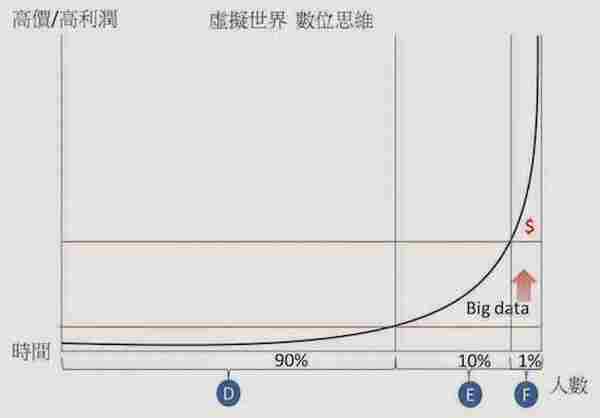 行销经理必修课之一:传统行销与数位行销