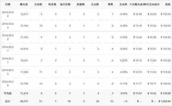 新浪微博粉丝通推广效果分析