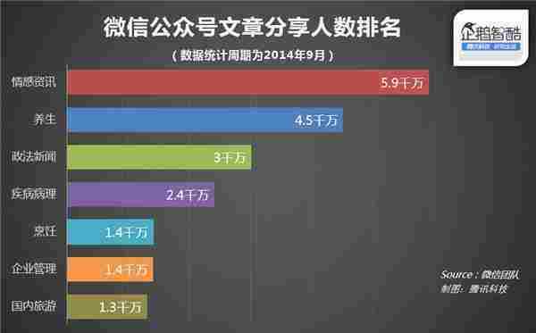 微信官方数据披露:什么样的文章更受欢迎
