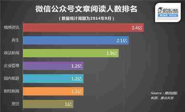 微信官方数据披露:什么样的文章更受欢迎