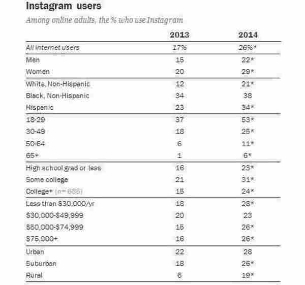 如何利用Instagram做移动社交营销？