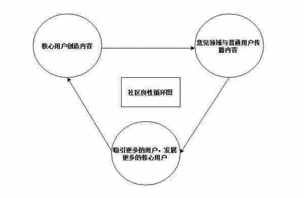 社区运营宝典:如何激励社区用户创造有价值的内容?