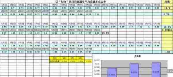 直通车实操篇--低价精准引流操作日记!