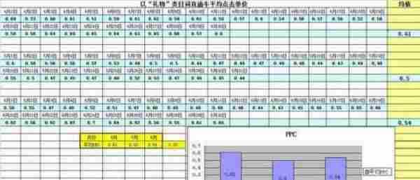直通车实操篇--低价精准引流操作日记!