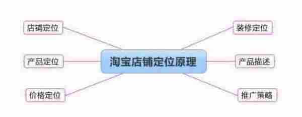 又到淡季,如何练好内功拯救流量?