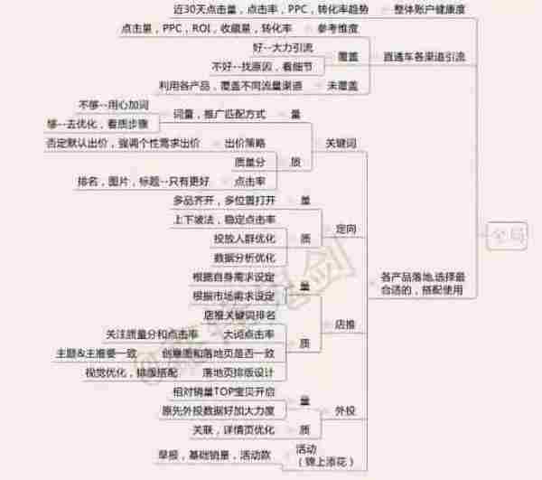 梳理推广思路,轻松操作直通车