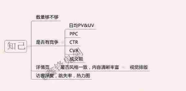 梳理推广思路,轻松操作直通车
