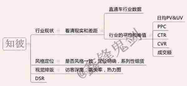 梳理推广思路,轻松操作直通车