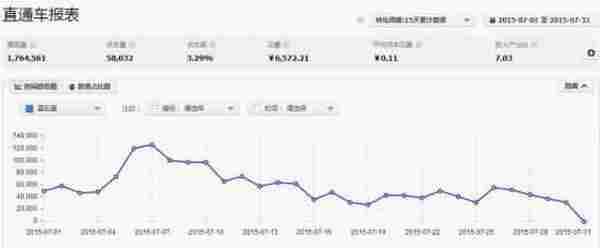 震惊!直通车一夜10分怎么做到的?!