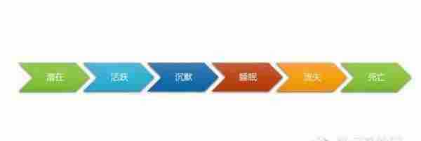 细节决定成败 产品运营过程中怎么样延长会员生命周期?