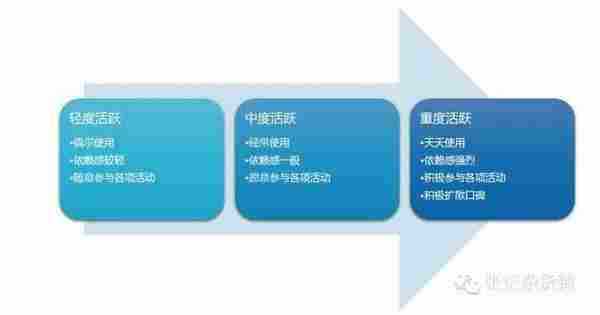 细节决定成败 产品运营过程中怎么样延长会员生命周期?