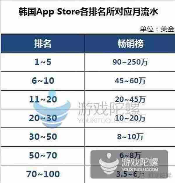 揭秘韩国手游真实渠道数据：GooglePlay比AppStore高7倍