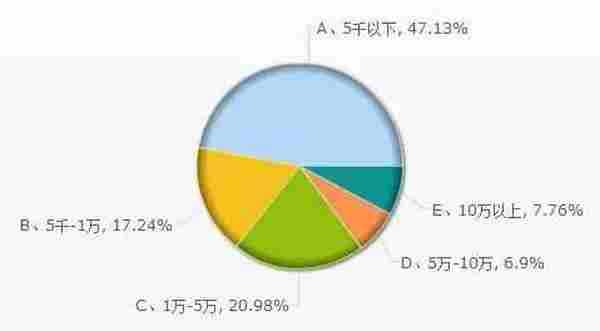 90后发发微信就年薪30W?他们是如何做到的
