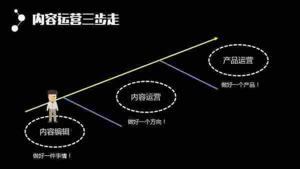 百度前员工:如何从零开始成为内容运营(万字干货)