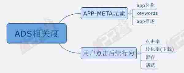 苹果官方竞价ASM投放,掌握这两项优化技能就够了!