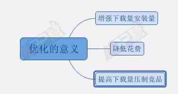 苹果官方竞价ASM投放,掌握这两项优化技能就够了!