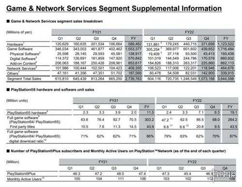 索尼2022年财报公开:PS5仅23年Q1卖出630万台!