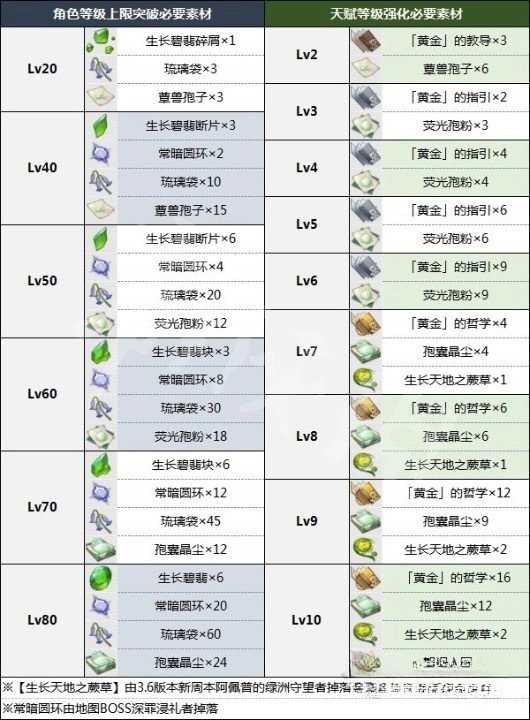 白术突破材料一览 3.6白术突破材料是什么