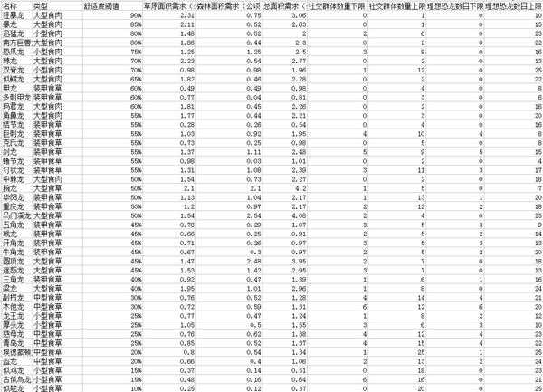 《侏罗纪世界:进化》全恐龙数据一览表 恐龙数据详解