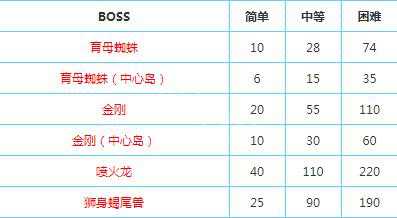 《方舟:生存进化》能量元素获得方法 能量元素怎么获得
