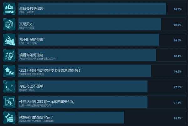 《侏罗纪世界:进化》全中文成就一览 有哪些成就