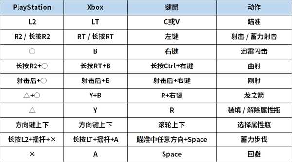 《怪物猎人:世界》PC版弓箭按键操作一览