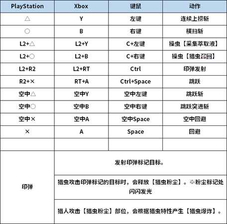 《怪物猎人:世界》PC版操虫棍按键操作一览