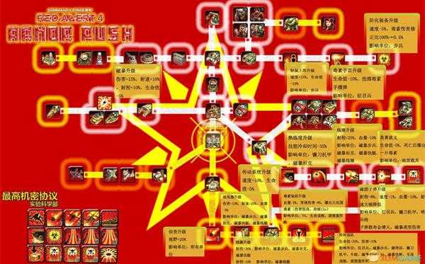 《命令与征服:红色警戒3》三阵营科技树一览