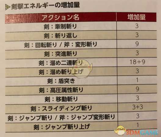 《怪物猎人:世界》PC盾斧剑模式配装一览