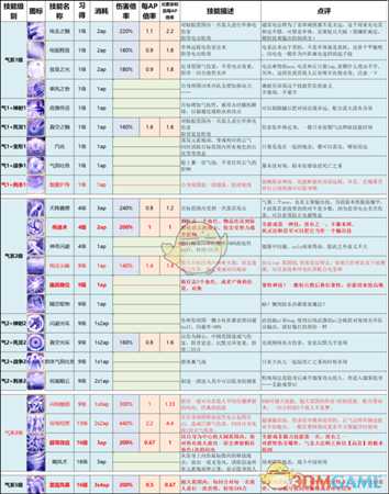 《神界:原罪2》终极版技能改动以及推荐一览