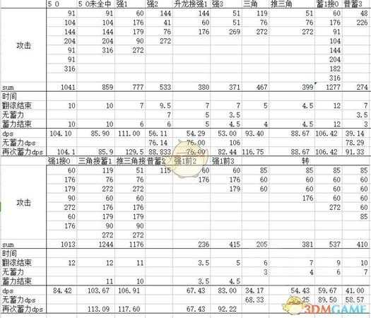 《怪物猎人:世界》锤子招式伤害及dps分析