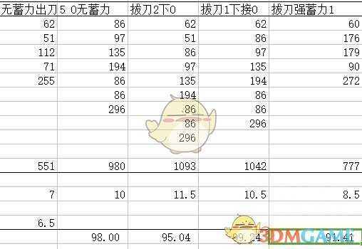 《怪物猎人:世界》锤子招式伤害及dps分析