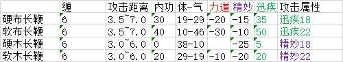 《太吾绘卷》全武器属性分布一览