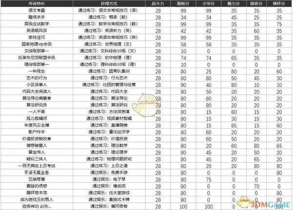 《中国式家长》传说特长有哪些 获取方式、战斗力、分值一览
