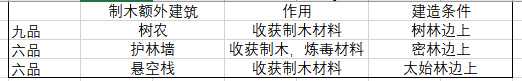 《太吾绘卷》木工全装备图鉴详解