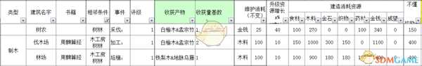 《太吾绘卷》全部经营类建筑信息一览