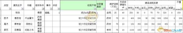 《太吾绘卷》全部经营类建筑信息一览