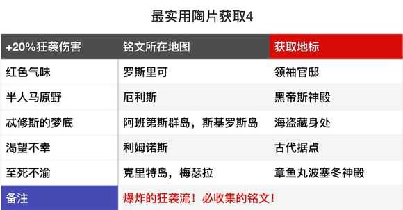 《刺客信条：奥德赛》实用铭文全方位攻略
