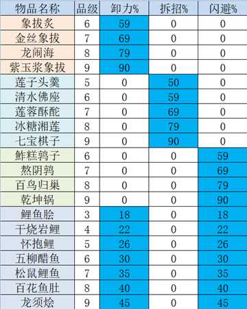 《太吾绘卷》卸力、拆招、闪避研究攻略