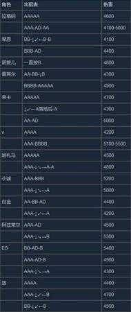 《苍翼默示录:交叉组队战》出招表