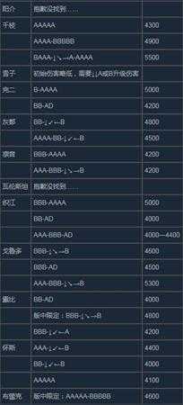 《苍翼默示录:交叉组队战》出招表